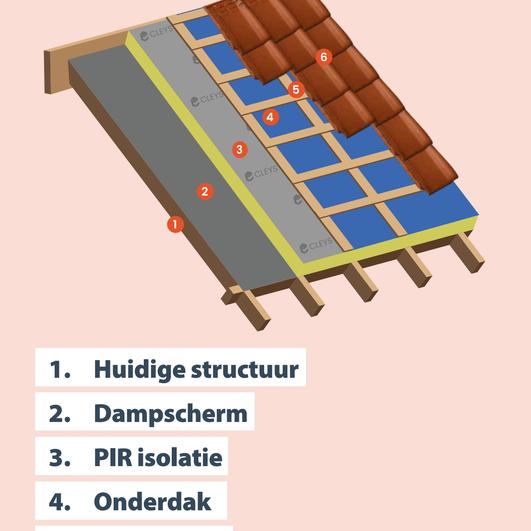 De opbouw van een hellend dak